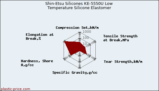 Shin-Etsu Silicones KE-5550U Low Temperature Silicone Elastomer