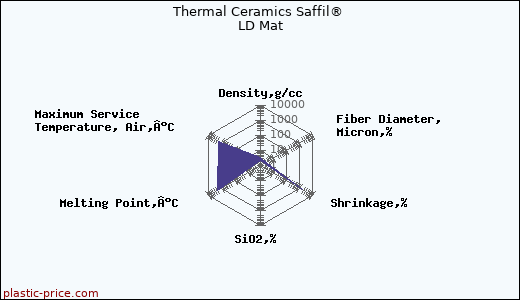 Thermal Ceramics Saffil® LD Mat