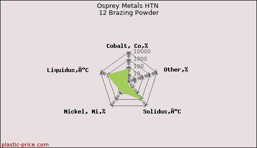 Osprey Metals HTN 12 Brazing Powder