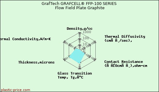 GrafTech GRAFCELL® FFP-100 SERIES Flow Field Plate Graphite