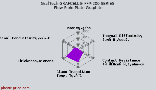 GrafTech GRAFCELL® FFP-200 SERIES Flow Field Plate Graphite