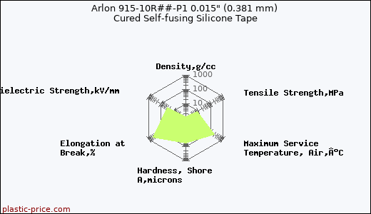 Arlon 915-10R##-P1 0.015