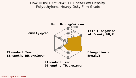 Dow DOWLEX™ 2045.11 Linear Low Density Polyethylene, Heavy Duty Film Grade