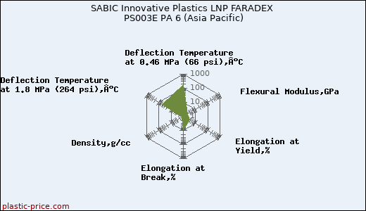 SABIC Innovative Plastics LNP FARADEX PS003E PA 6 (Asia Pacific)