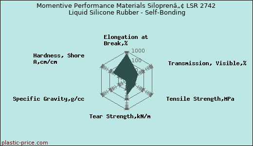 Momentive Performance Materials Siloprenâ„¢ LSR 2742 Liquid Silicone Rubber - Self-Bonding
