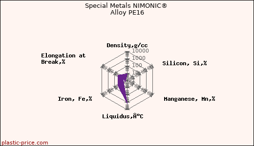 Special Metals NIMONIC® Alloy PE16