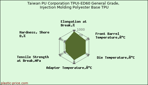 Taiwan PU Corporation TPUI-ED60 General Grade, Injection Molding Polyester Base TPU