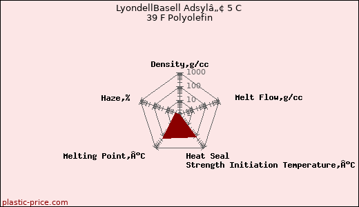 LyondellBasell Adsylâ„¢ 5 C 39 F Polyolefin