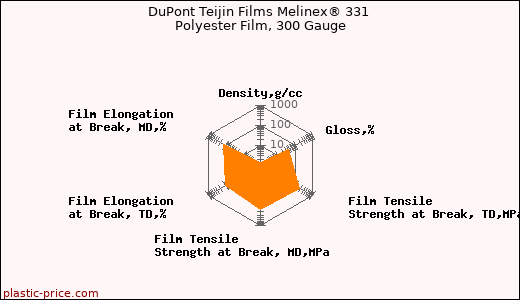 DuPont Teijin Films Melinex® 331 Polyester Film, 300 Gauge