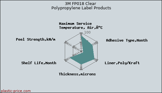 3M FP018 Clear Polypropylene Label Products
