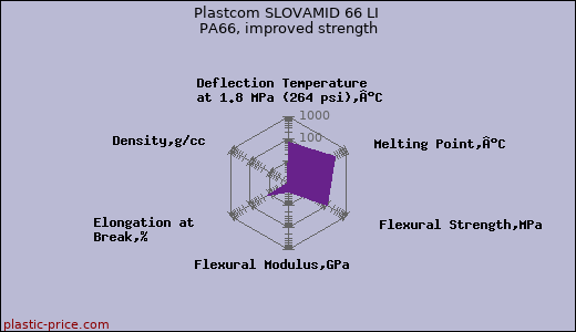 Plastcom SLOVAMID 66 LI PA66, improved strength