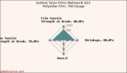 DuPont Teijin Films Melinex® 623 Polyester Film, 700 Gauge