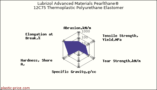 Lubrizol Advanced Materials Pearlthane® 12C75 Thermoplastic Polyurethane Elastomer