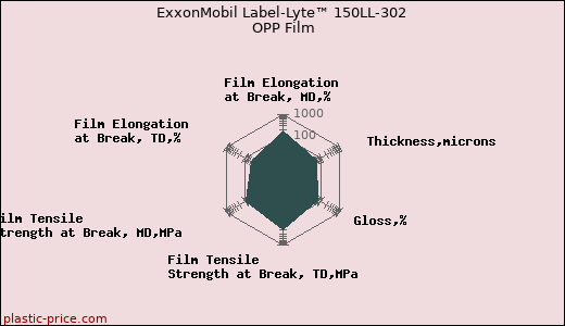ExxonMobil Label-Lyte™ 150LL-302 OPP Film