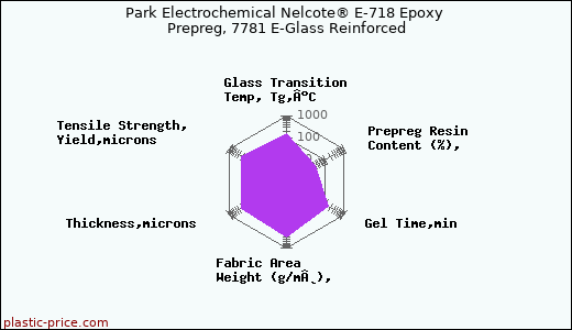 Park Electrochemical Nelcote® E-718 Epoxy Prepreg, 7781 E-Glass Reinforced