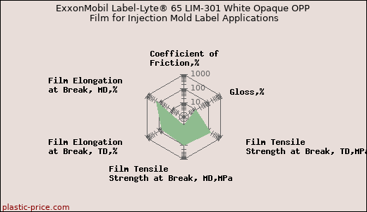 ExxonMobil Label-Lyte® 65 LIM-301 White Opaque OPP Film for Injection Mold Label Applications