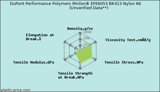DuPont Performance Polymers Minlon® EFE6053 BK413 Nylon 66                      (Unverified Data**)
