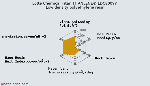 Lotte Chemical Titan TITANLENE® LDC800YY Low density polyethylene resin