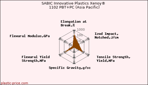 SABIC Innovative Plastics Xenoy® 1102 PBT+PC (Asia Pacific)