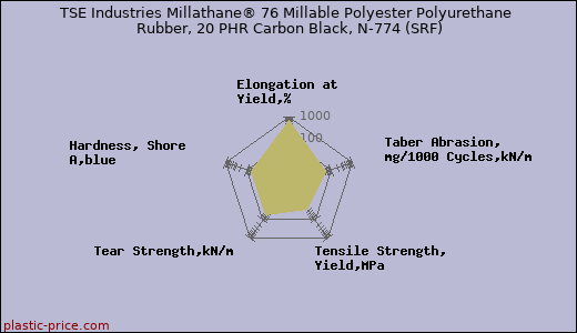 TSE Industries Millathane® 76 Millable Polyester Polyurethane Rubber, 20 PHR Carbon Black, N-774 (SRF)