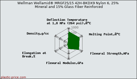 Wellman Wellamid® MRGF25/15 42H-BKDX9 Nylon 6, 25% Mineral and 15% Glass Fiber Reinforced