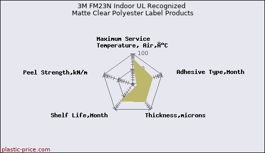 3M FM23N Indoor UL Recognized Matte Clear Polyester Label Products