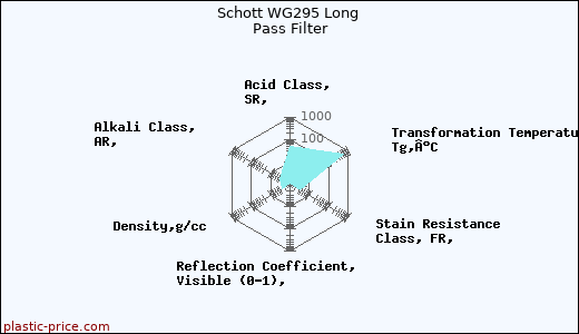 Schott WG295 Long Pass Filter