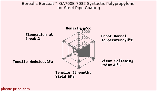 Borealis Borcoat™ GA700E-7032 Syntactic Polypropylene for Steel Pipe Coating