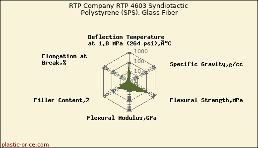 RTP Company RTP 4603 Syndiotactic Polystyrene (SPS), Glass Fiber