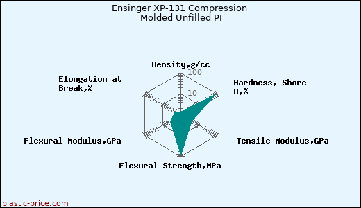 Ensinger XP-131 Compression Molded Unfilled PI