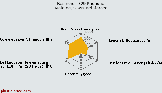Resinoid 1329 Phenolic Molding, Glass Reinforced
