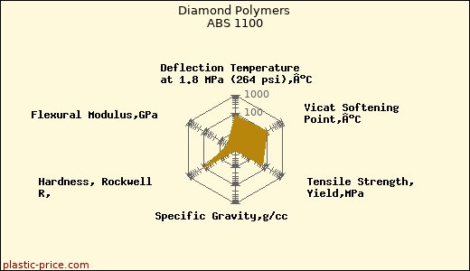 Diamond Polymers ABS 1100