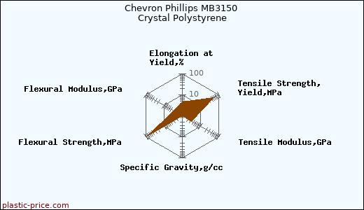 Chevron Phillips MB3150 Crystal Polystyrene