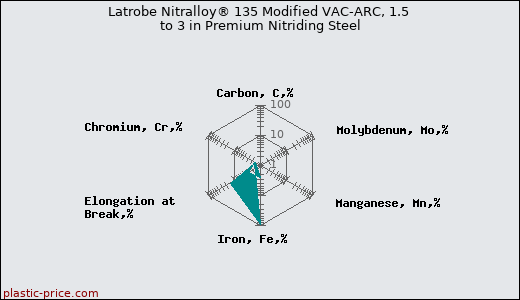Latrobe Nitralloy® 135 Modified VAC-ARC, 1.5 to 3 in Premium Nitriding Steel