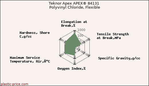 Teknor Apex APEX® 84131 Polyvinyl Chloride, Flexible
