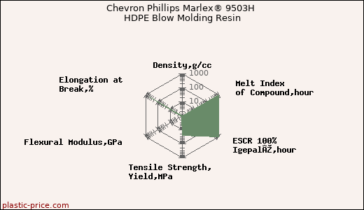 Chevron Phillips Marlex® 9503H HDPE Blow Molding Resin