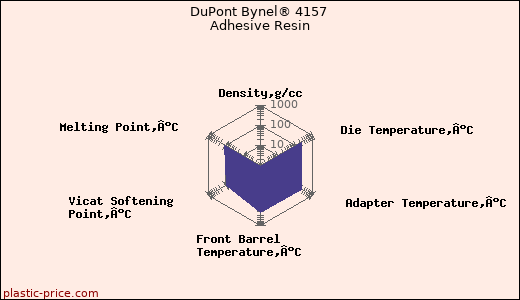 DuPont Bynel® 4157 Adhesive Resin