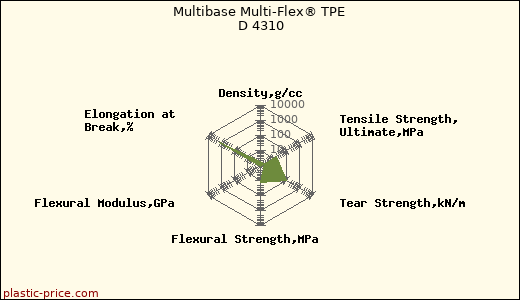Multibase Multi-Flex® TPE D 4310