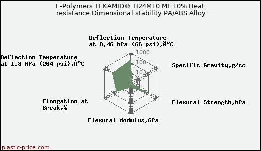 E-Polymers TEKAMID® H24M10 MF 10% Heat resistance Dimensional stability PA/ABS Alloy