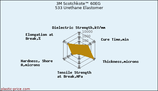 3M Scotchkote™ 60EG 533 Urethane Elastomer