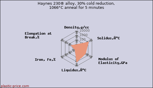 Haynes 230® alloy, 30% cold reduction, 1066°C anneal for 5 minutes