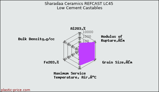 Sharadaa Ceramics REFCAST LC45 Low Cement Castables