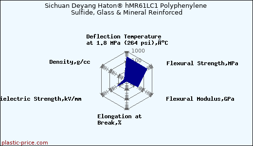 Sichuan Deyang Haton® hMR61LC1 Polyphenylene Sulfide, Glass & Mineral Reinforced