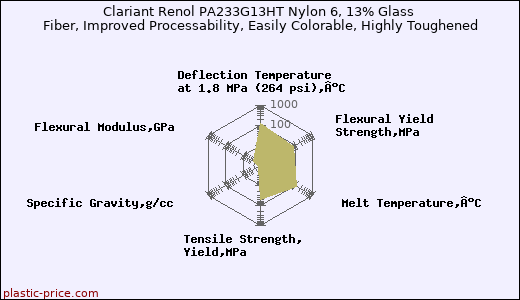 Clariant Renol PA233G13HT Nylon 6, 13% Glass Fiber, Improved Processability, Easily Colorable, Highly Toughened