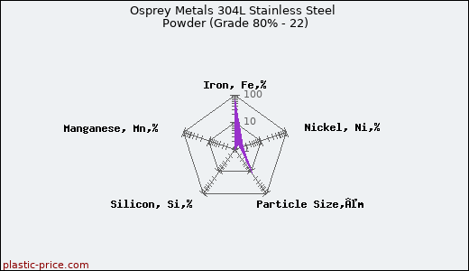 Osprey Metals 304L Stainless Steel Powder (Grade 80% - 22)