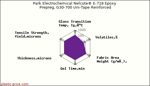 Park Electrochemical Nelcote® E-718 Epoxy Prepreg, G30-700 Uni-Tape Reinforced