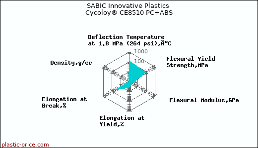 SABIC Innovative Plastics Cycoloy® CE8510 PC+ABS