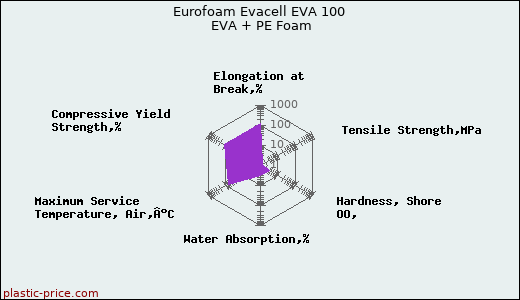 Eurofoam Evacell EVA 100 EVA + PE Foam