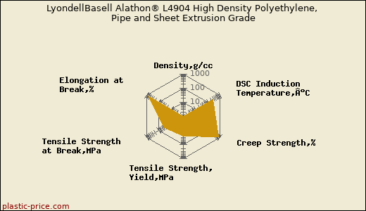 LyondellBasell Alathon® L4904 High Density Polyethylene, Pipe and Sheet Extrusion Grade