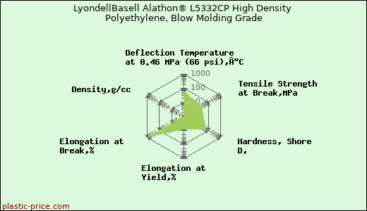 LyondellBasell Alathon® L5332CP High Density Polyethylene, Blow Molding Grade